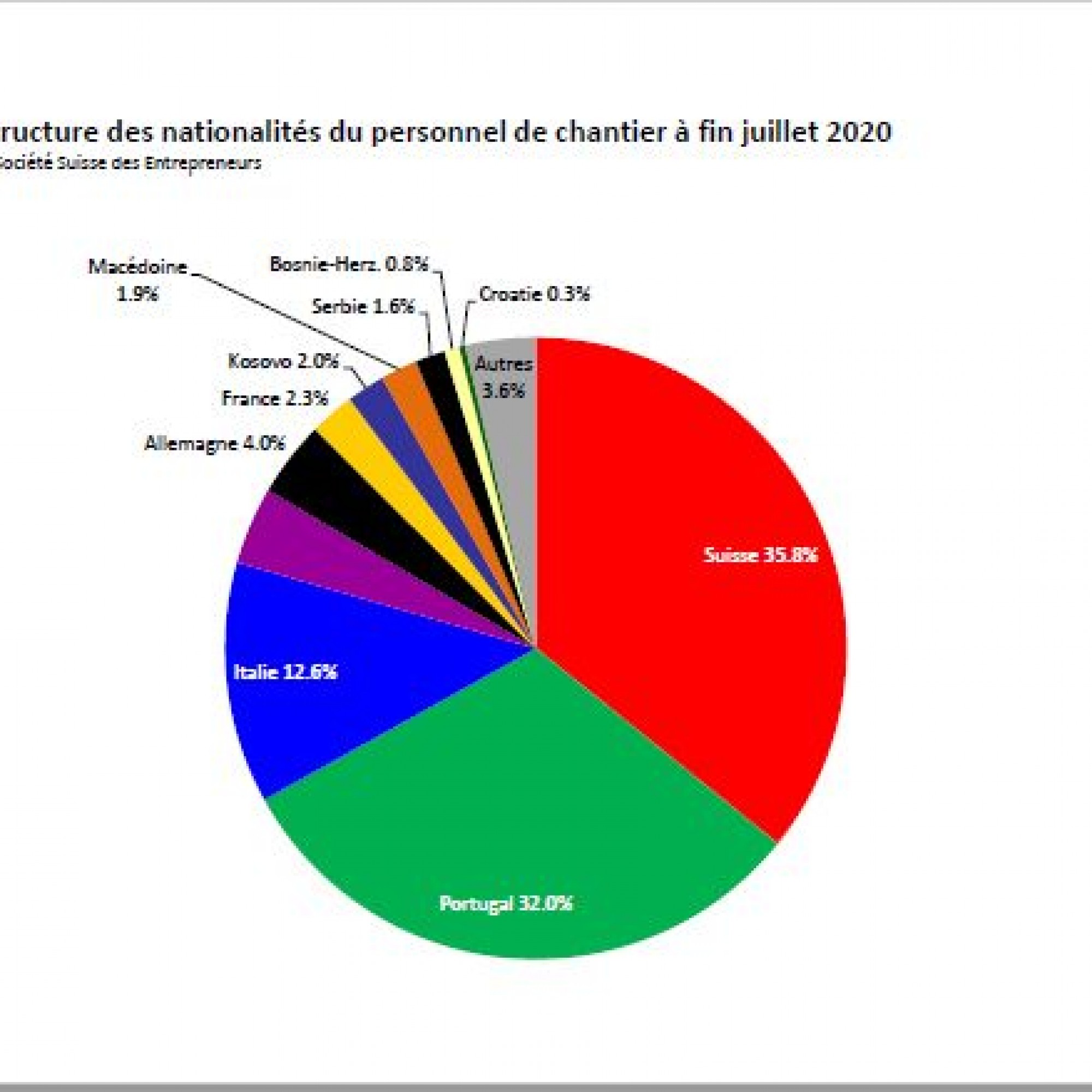 La construction est un vrai patchwork de nationalités en Suisse en 2020