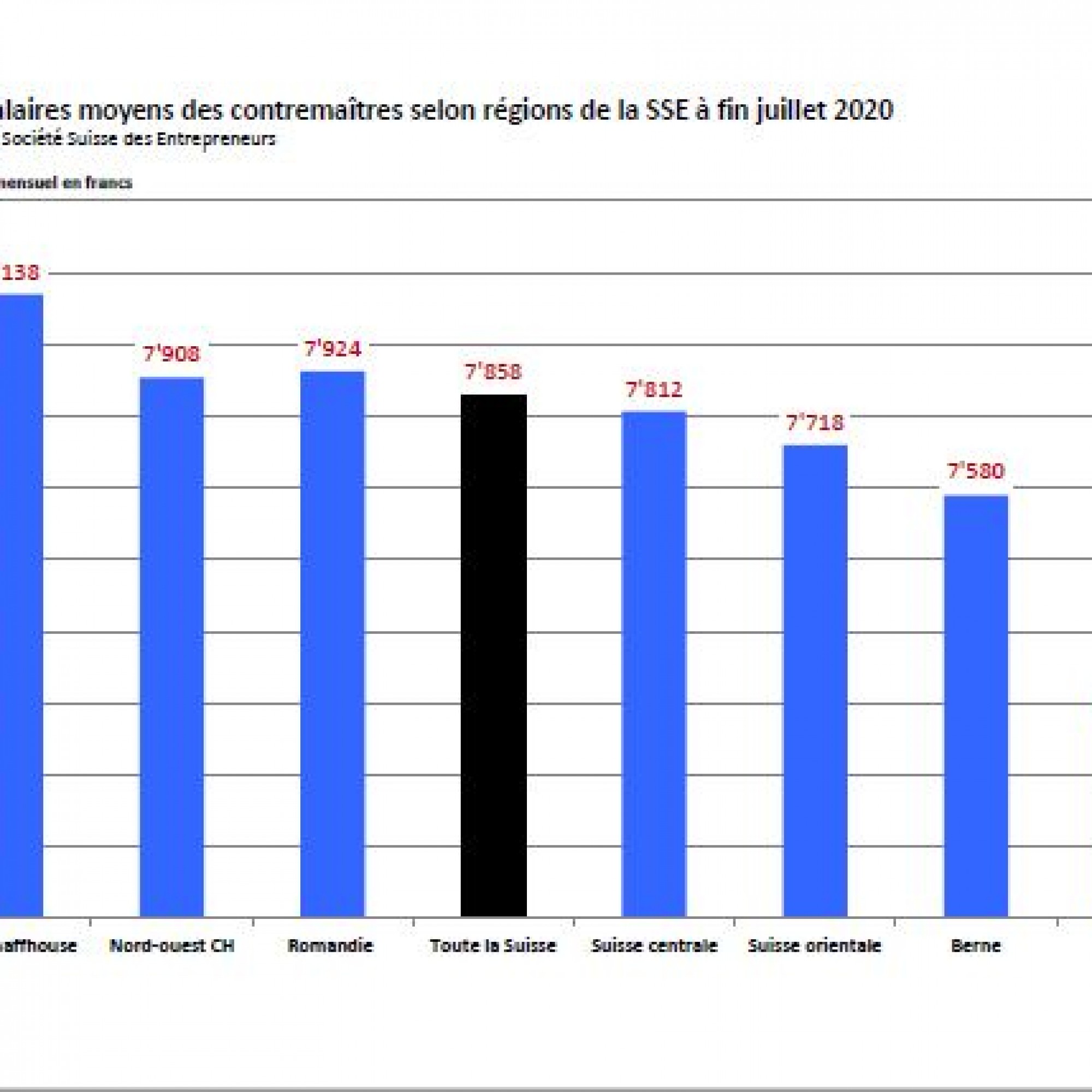 Les salaires moyens 2020 dans la construction en Suisse laissent apparaître de grosses disparités entre régions