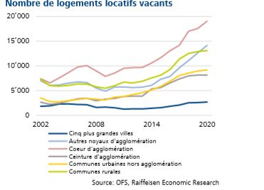 La hausse du nombre de logements disponibles à la location est soutenue depuis 2015.