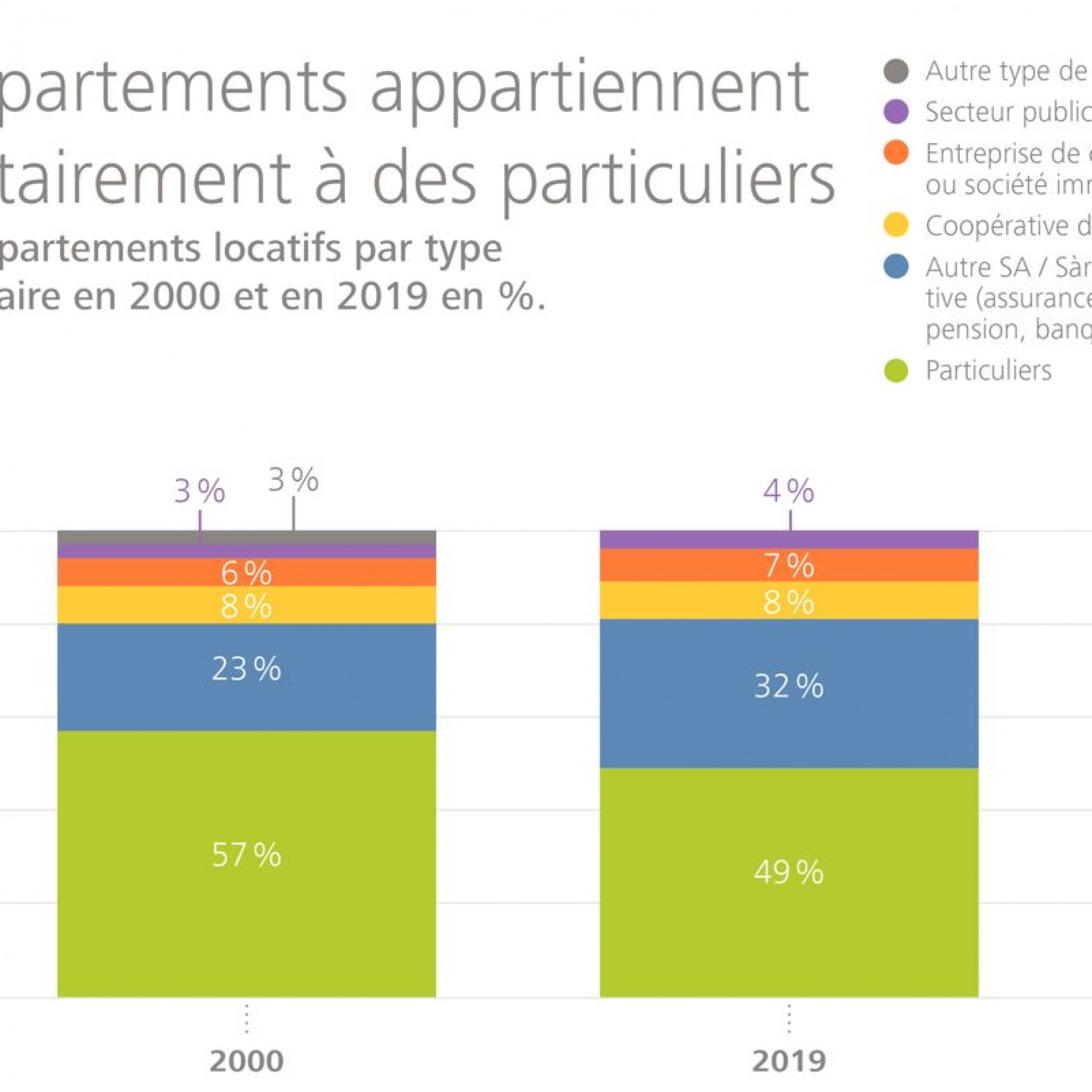 La part des logements en propriété a nettement diminué en vingt ans en Suisse.