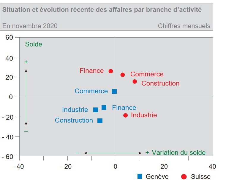 Economie genevoise novembre 2020 2