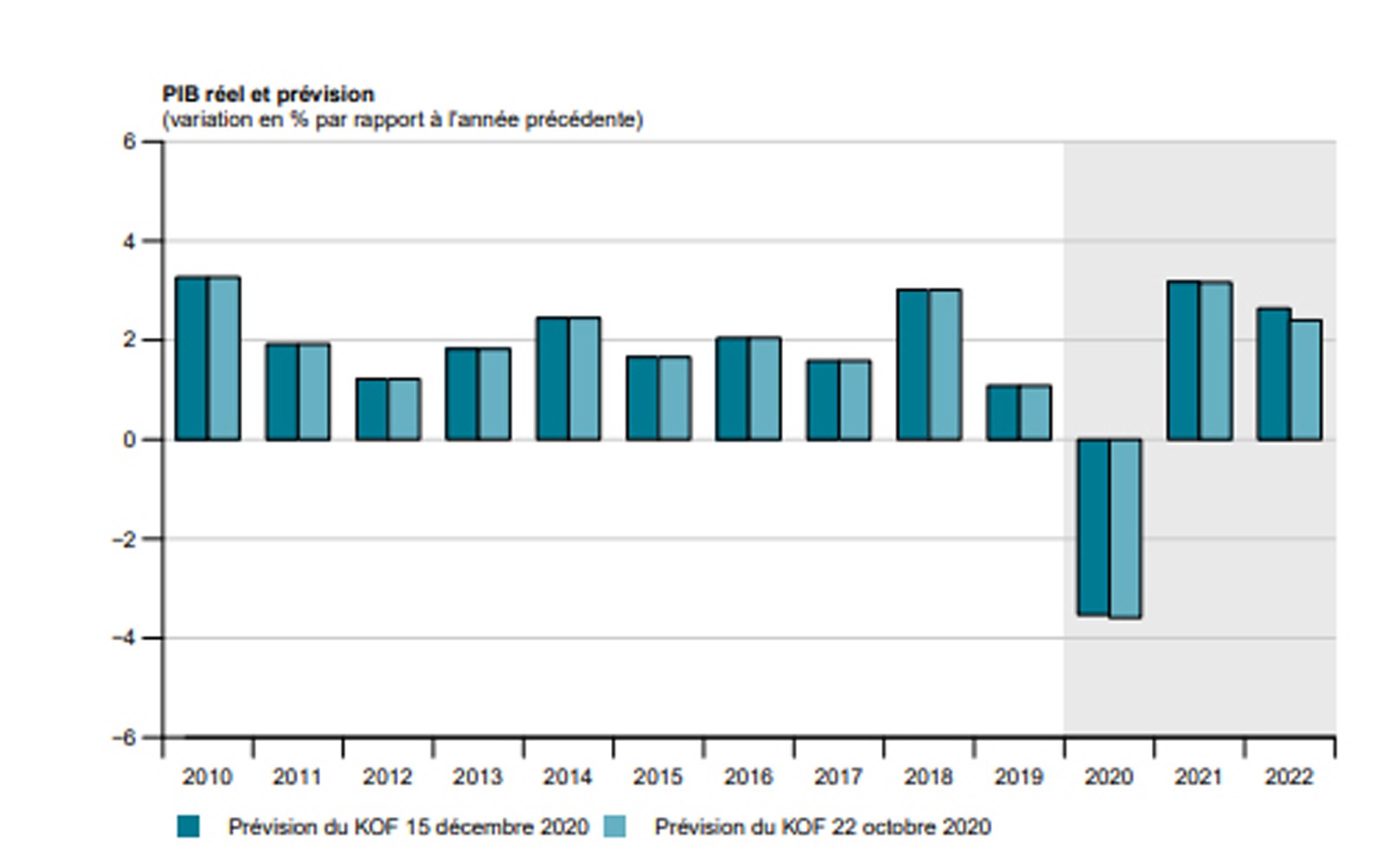 Prévisions économiques décembre 2020 2