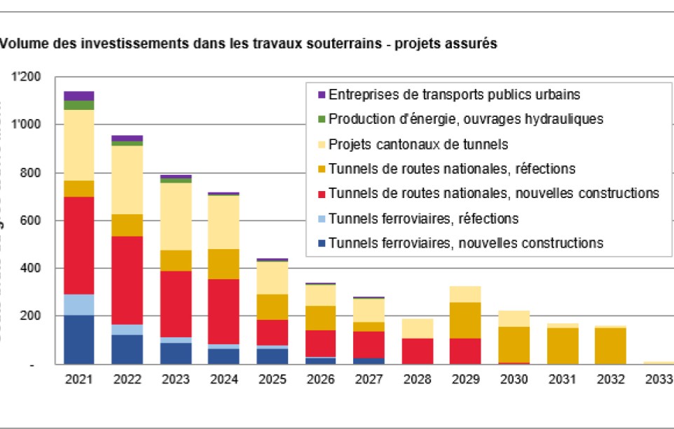 Investissements tunnels Suisse 2