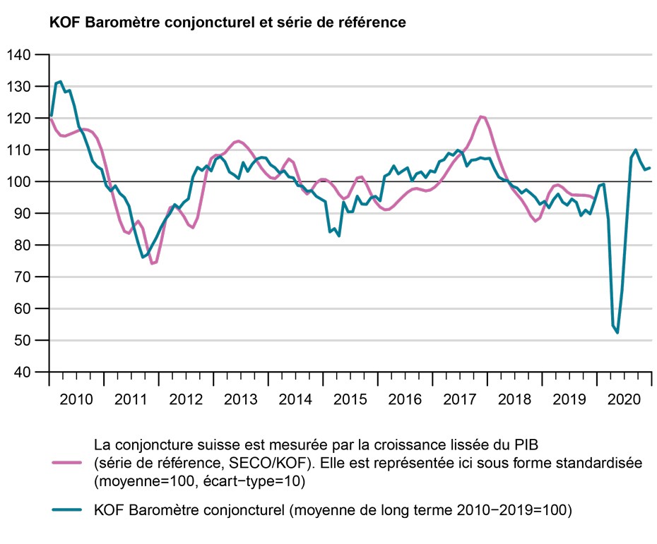 Baromètre conjoncturel KOF 2020