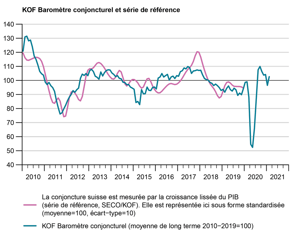 Baromètre conjoncturel du KOF 02-21