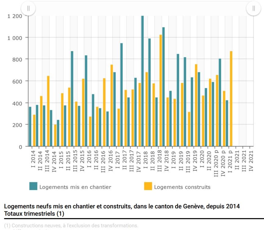 Statistiques construction logements Genève