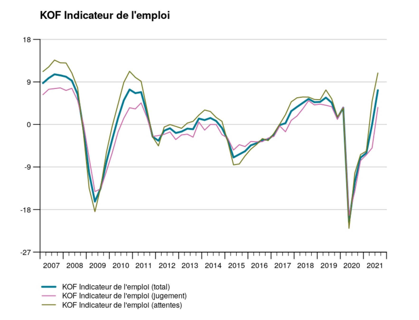 KOF_Emploi0821