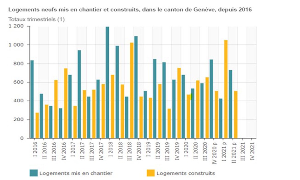 Genève logement juin