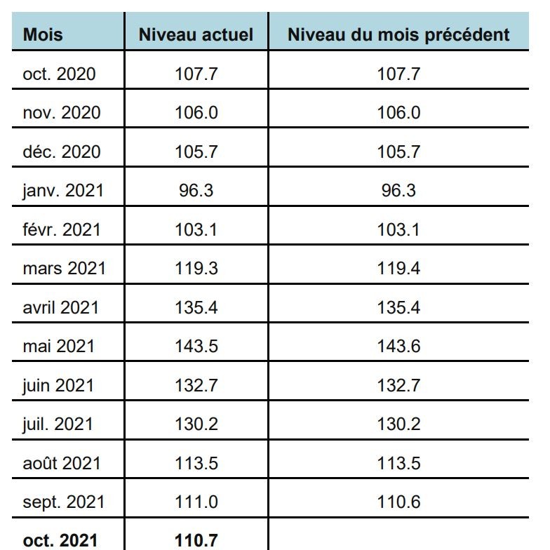 KOF BarometreTableau décembre 2021