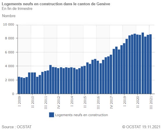 Statistiques des logements neufs en construction dans le canton de Genève pour 2021.