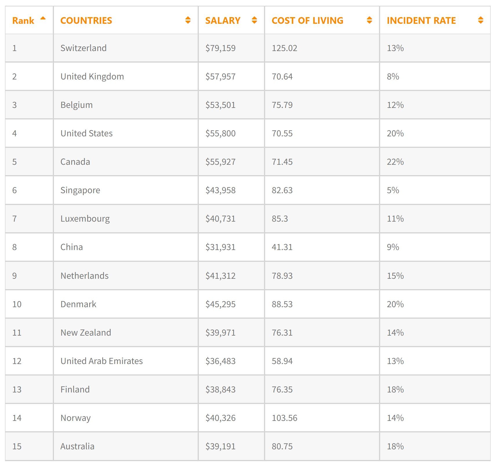 La Suisse, meilleur pays pour les travailleurs de la construction