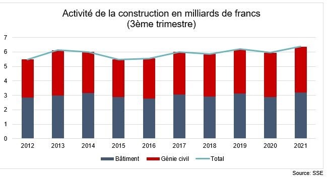 Activités de la construction en milliards de francs au troisième trimestre 2021.