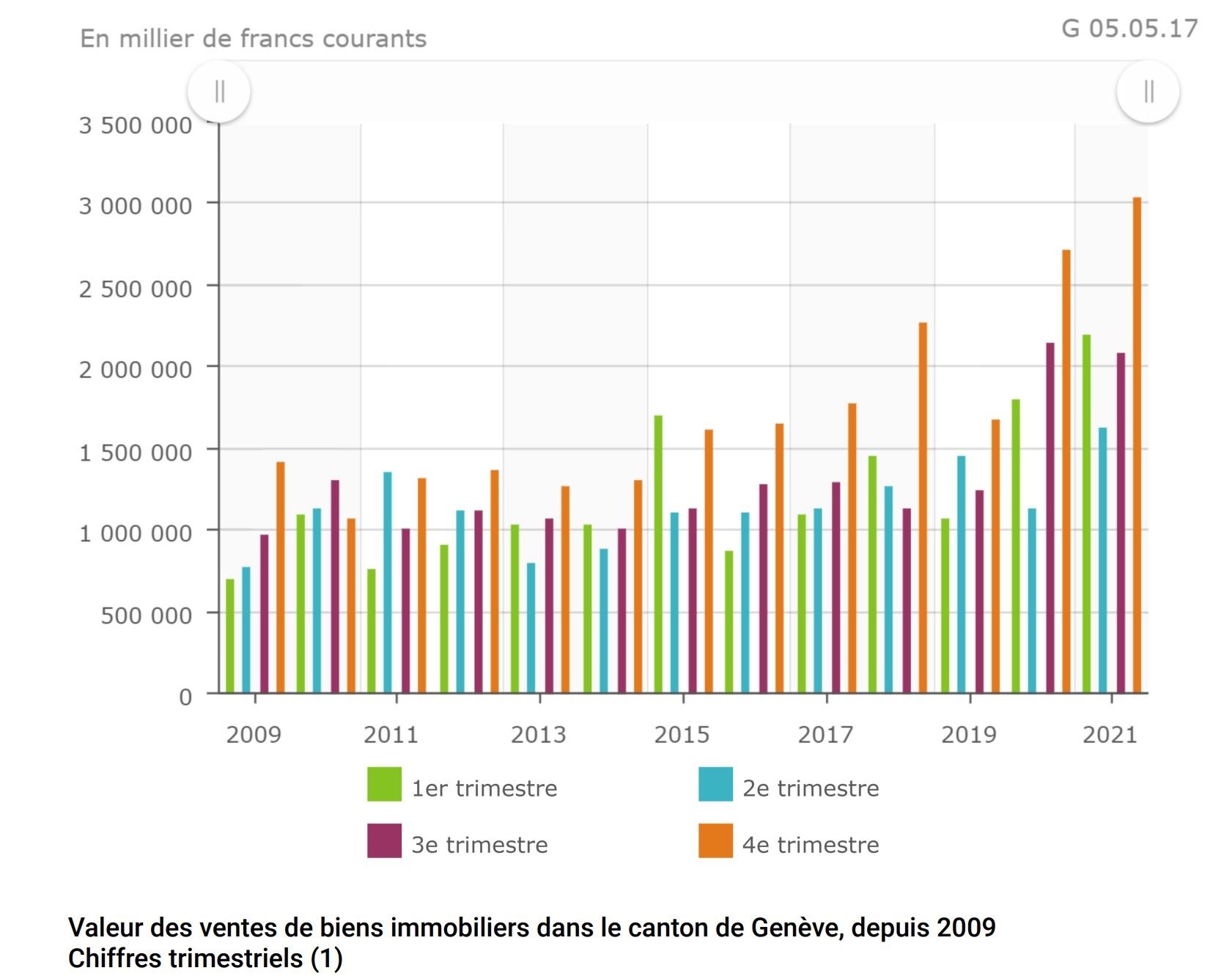 Statistiques de l'OCSTAT des ventes de biens immobiliers à Genève depuis 2009