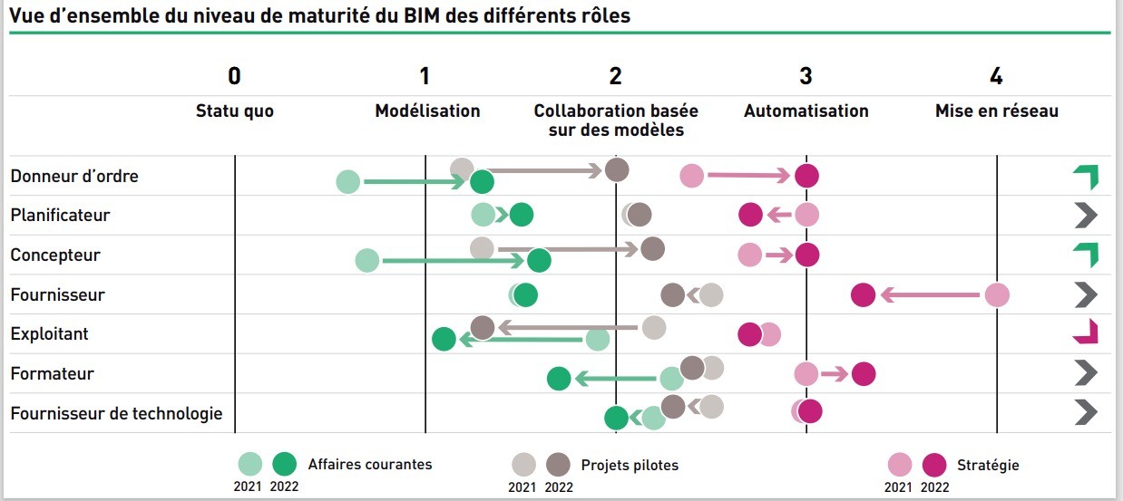 L'enquête BIM 2022 examine l'utilisation actuelle du BIM en Suisse, tous acteurs confondus et sur l'ensemble du cycle de vie des constructions. Elle montre ainsi où se situe le marché BIM et donne des indications sur les développements à attendre à l'aven