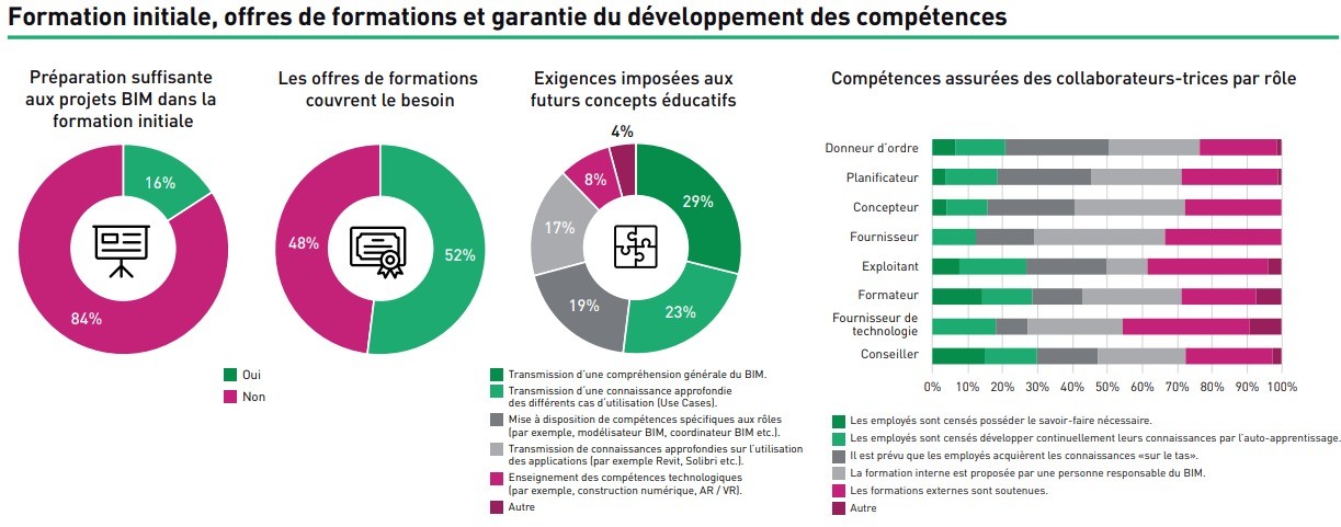 L'enquête BIM suisse 2022 a été réalisée en association avec Bâtir digital Suisse / buildingSMART Switzerland, BIM LAB OST - Ostschweizer Fachhochschule, Branch Do Tank, IFMA Suisse, Infra Suisse, pom+Consulting SA et l'Union suisse des sociétés d'ingénie