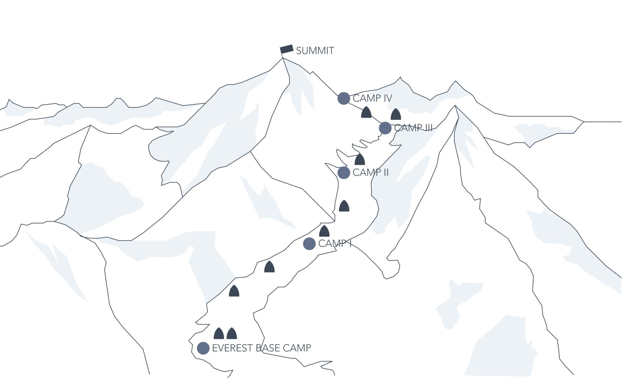 Le plan du projet visualisant le nombre de WC pouvant être installés du camp de base jusqu'au camp IV.