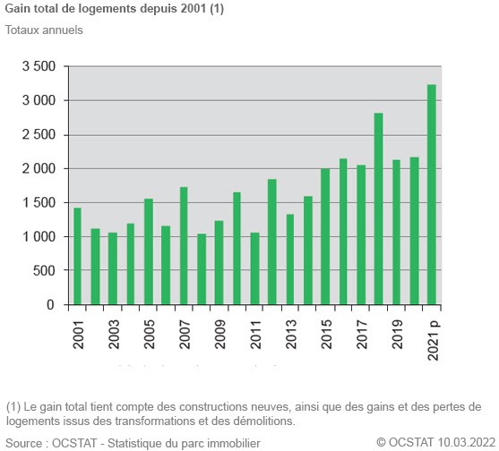 Hausse des logements neufs à Genève