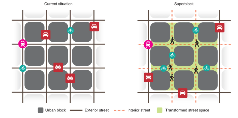 Comparé à un quartier de maisons normal, le Superblock ne connaît que peu ou pas de trafic de transit motorisé.