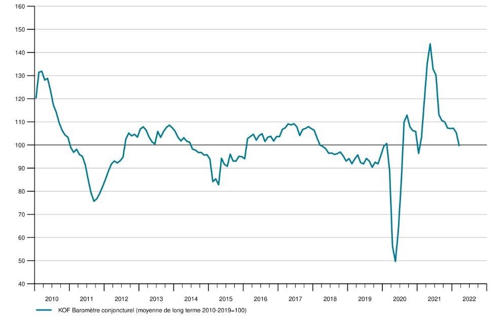 Baromètre conjoncturel KOF mars 2022