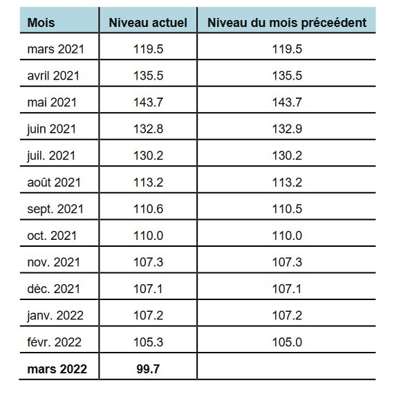 Baromètre conjoncturel KOF long terme mars 2022