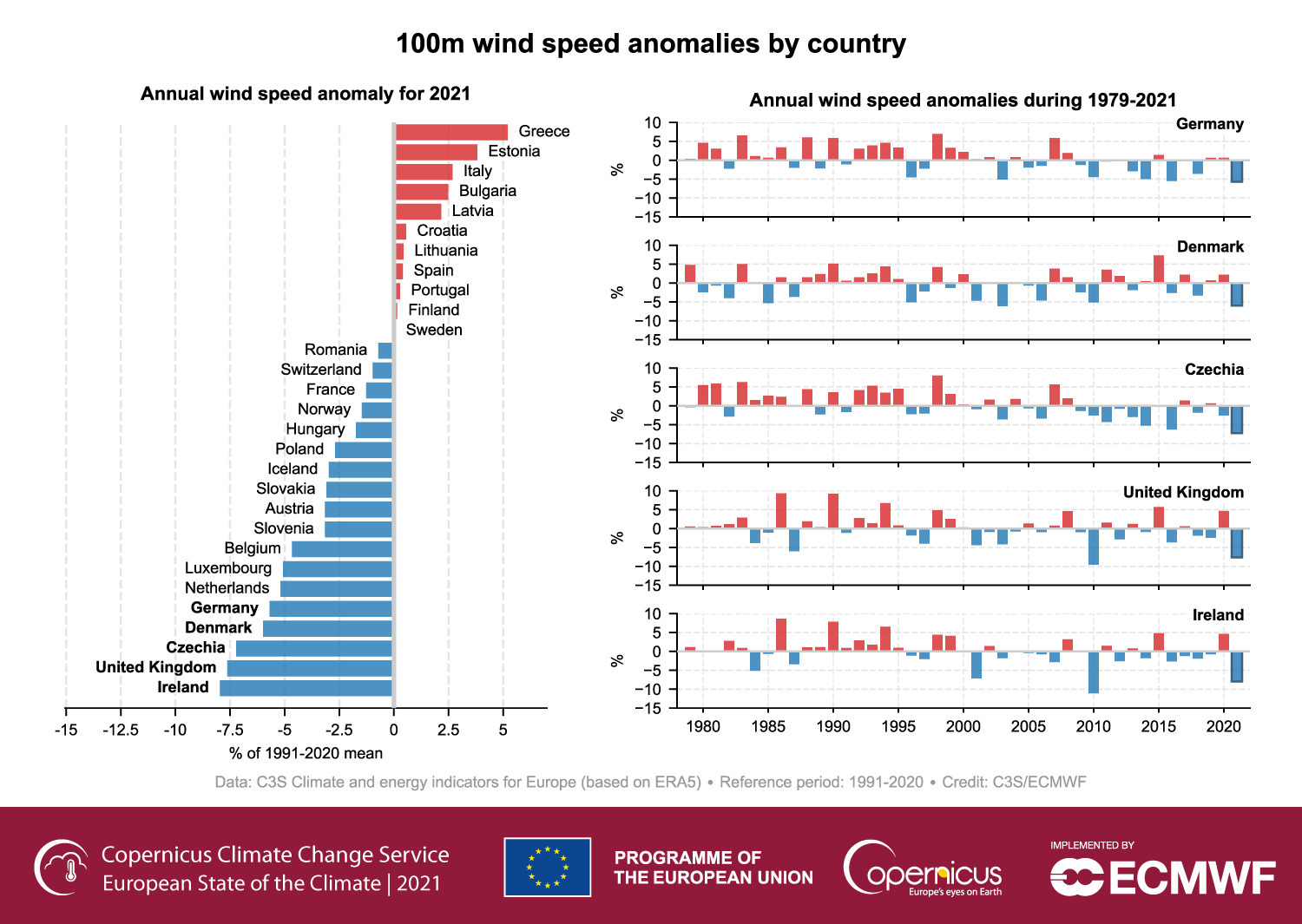 Anomalies annuelles moyennes de la vitesse du vent à 100 m en 2021, par rapport à la période de référence 1991-2020, par pays. (A droite) Série chronologique des anomalies annuelles moyennes de la vitesse du vent à 100 m pour les cinq pays présentant la p