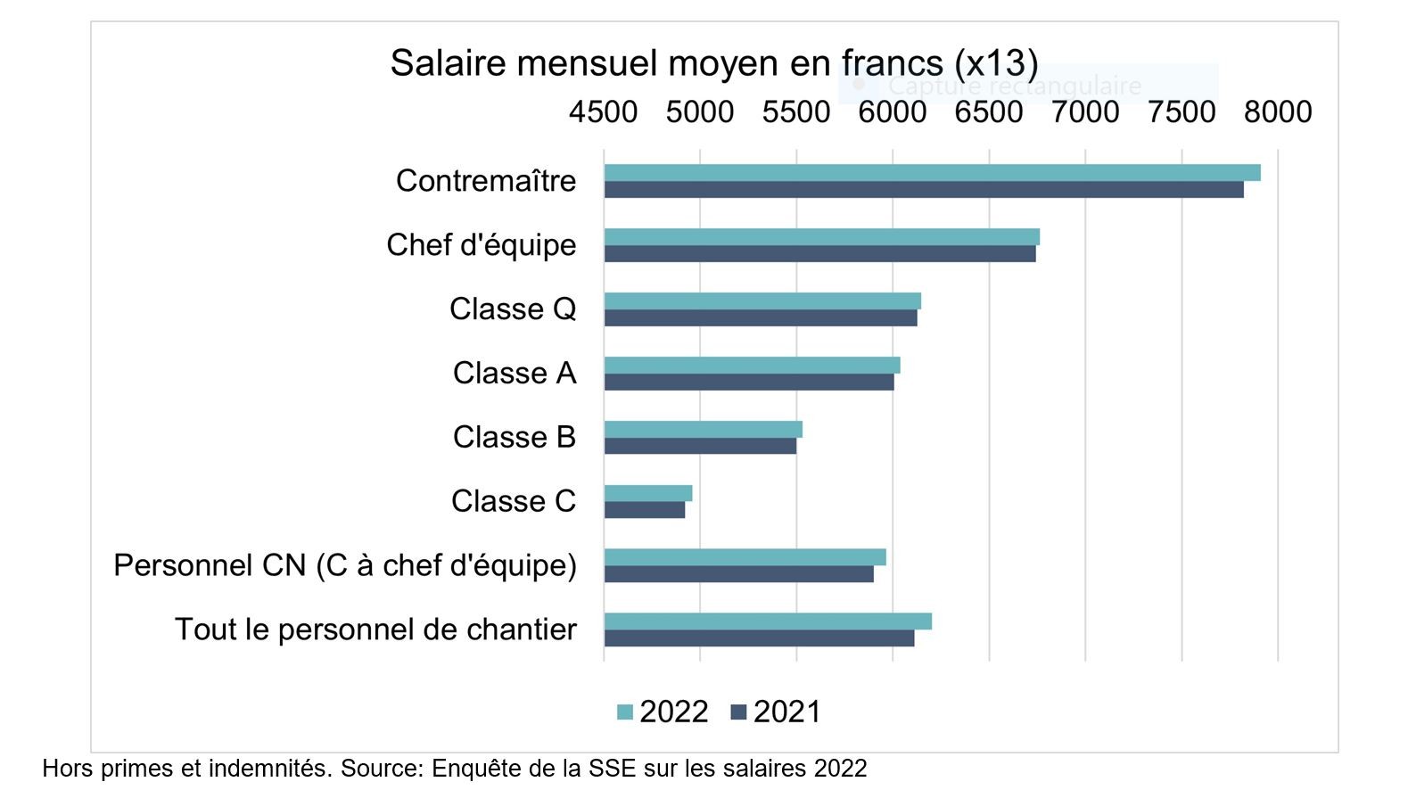 Toutes les classes de travailleurs affichent une hausse des salaires en 2022_SSE