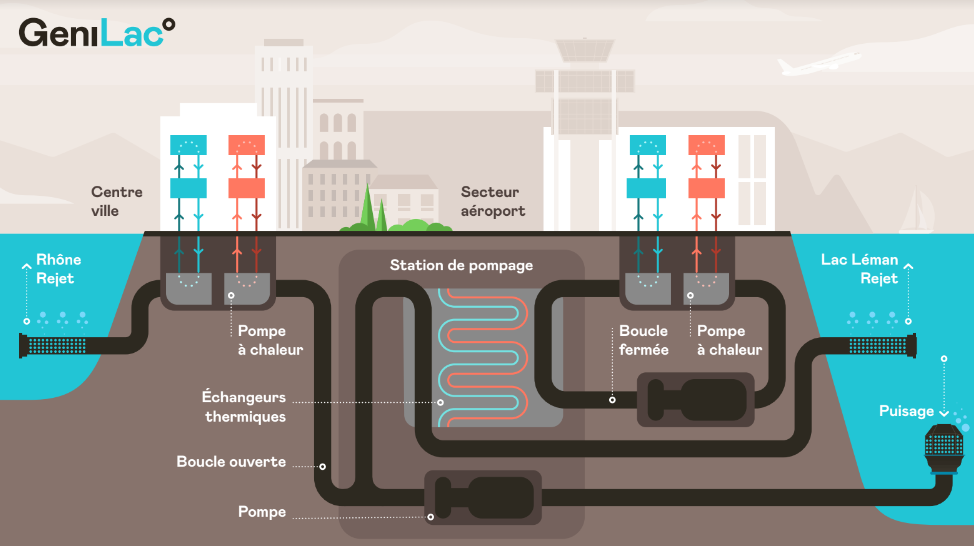 L’eau est captée dans le lac Léman à 45 m de profondeur, à une température moyenne d’environ 7 degrés. Elle est ensuite acheminée jusqu’à une station de pompage, passe par un échangeur, puis est transportée dans des conduites souterraines jusqu’aux bâtime