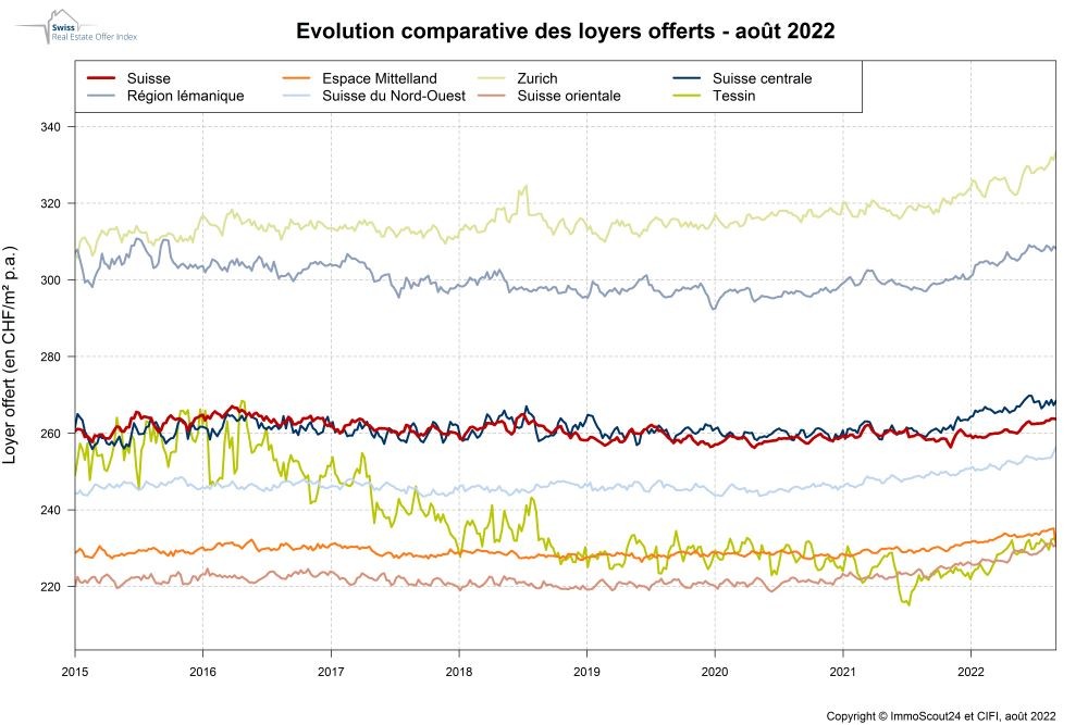 ImmoScout24 immobilier 2022