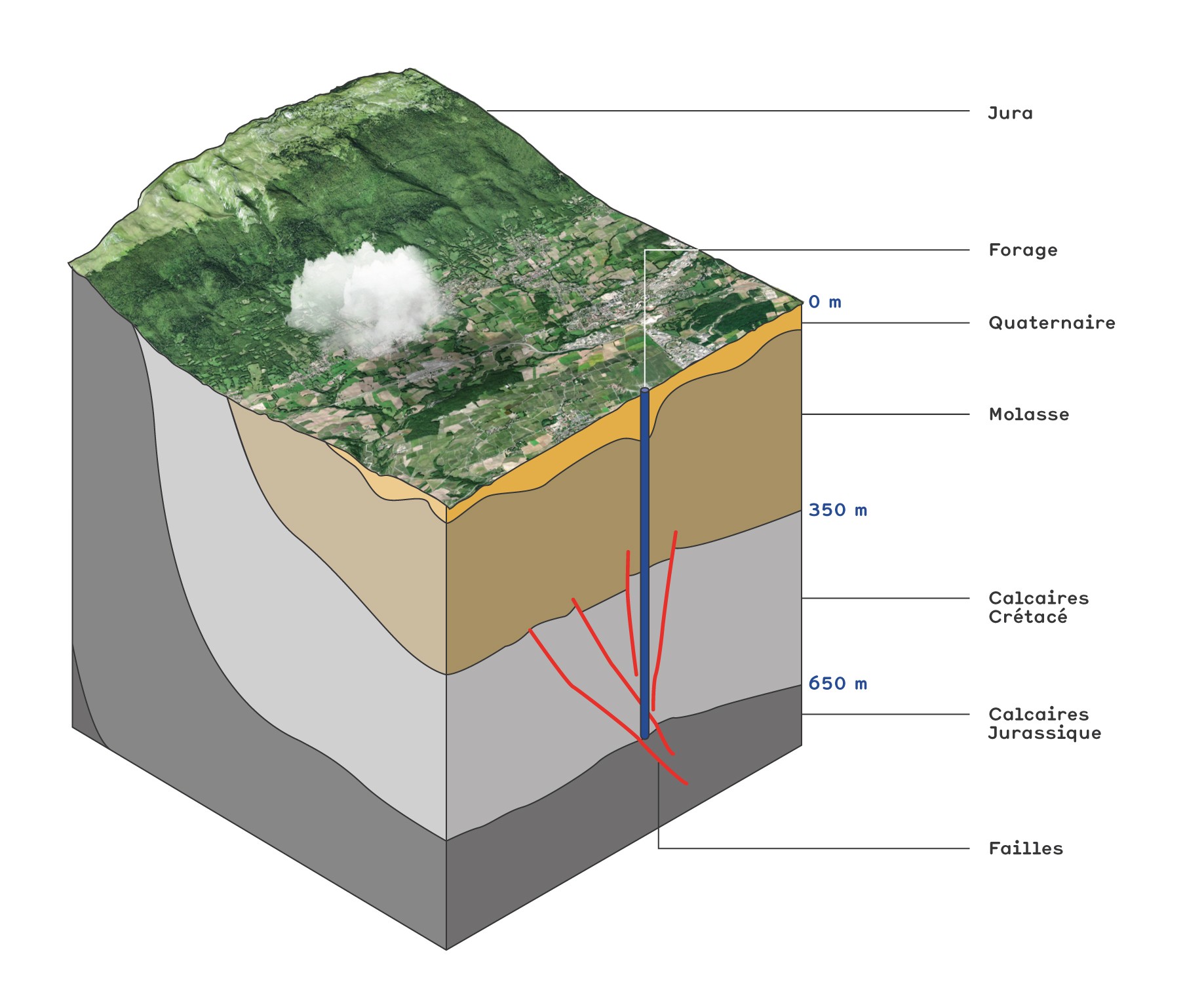 Le forage exploratoire en 3 D de Satigny a permis aux chercheurs de découvrir de nombreuses informations concernant la composition du sous-sol.