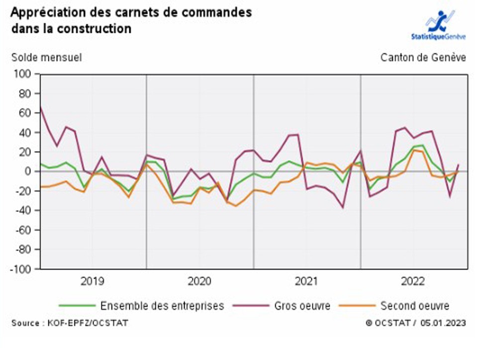 Stats construction Genève