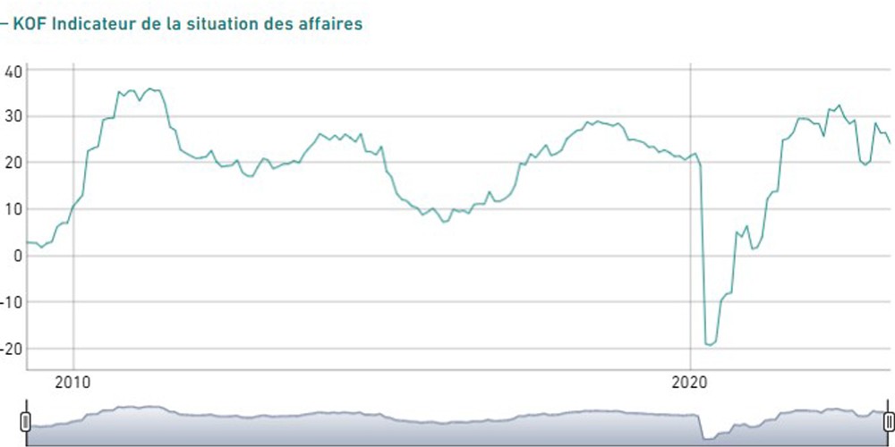 KOF conjoncture avril 2023