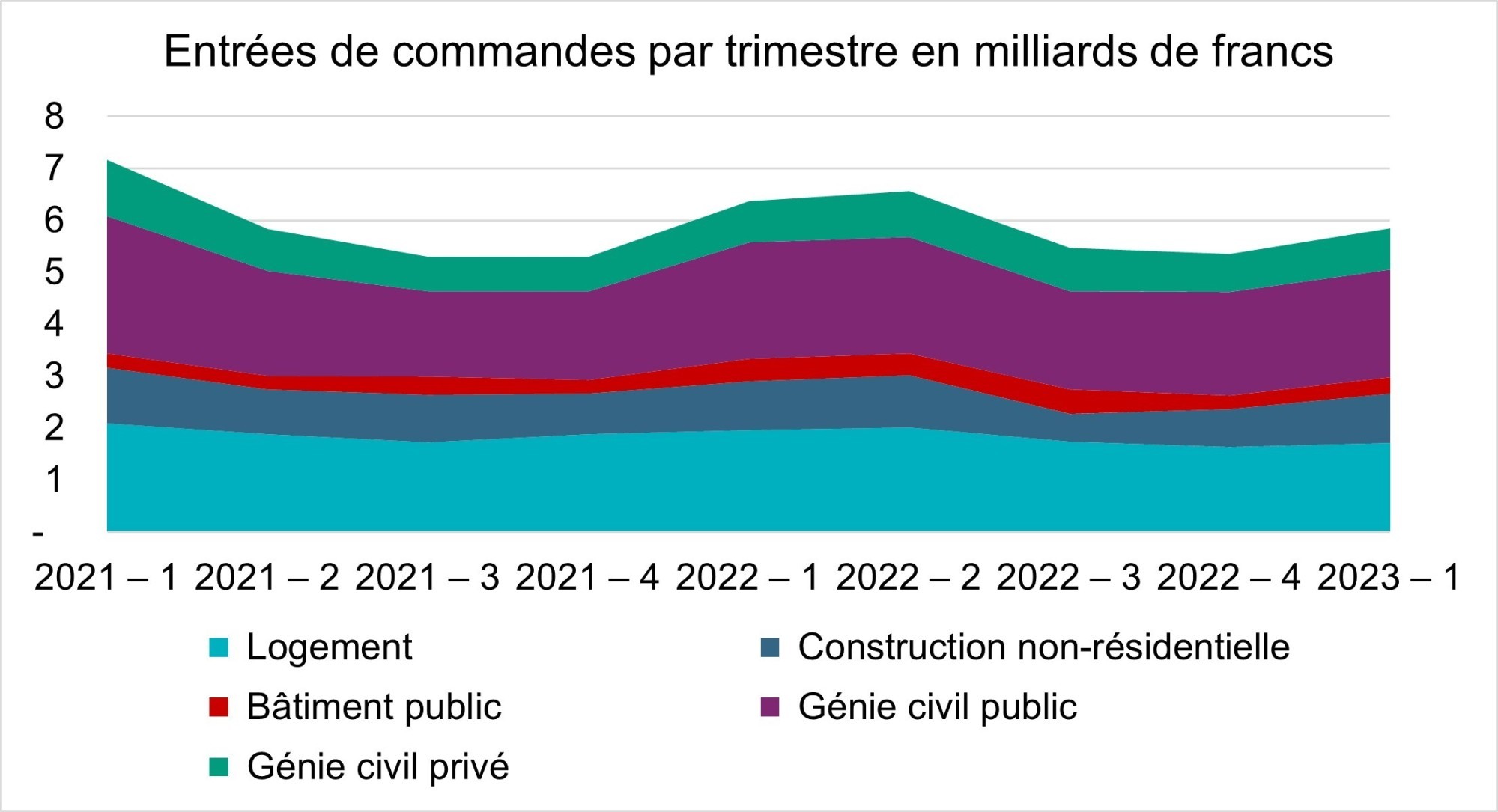 Carnets commandes 2023 construction