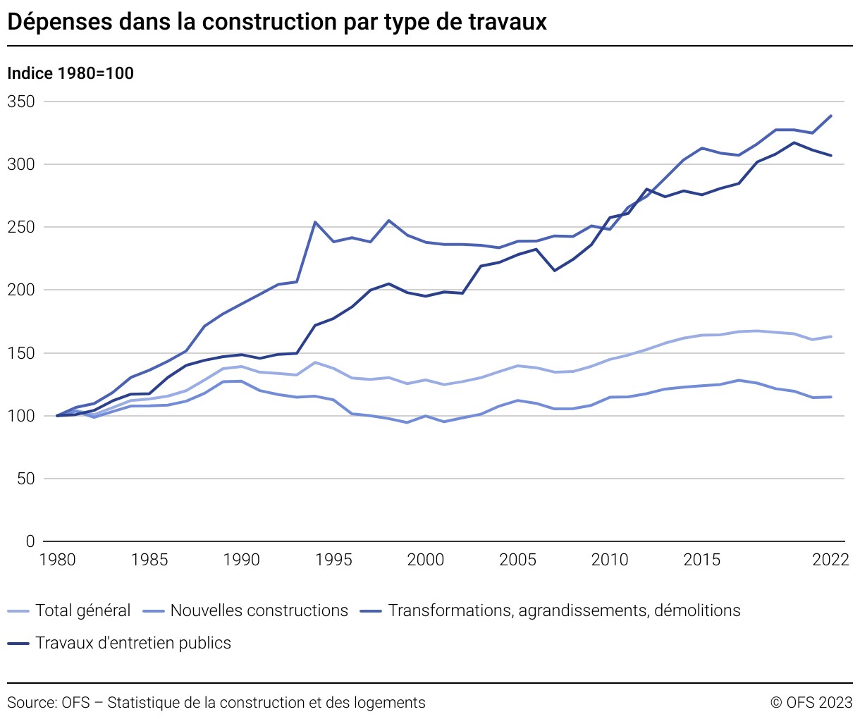 OFS_type_travaux2022