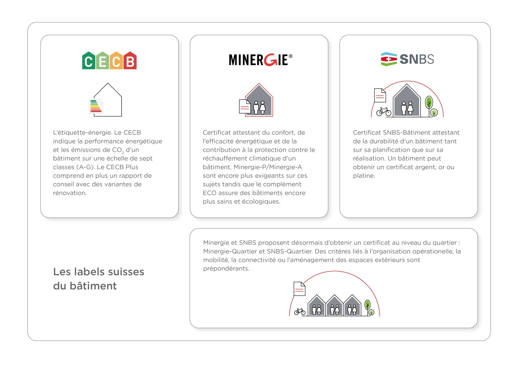 Labels suisses du bâtiment