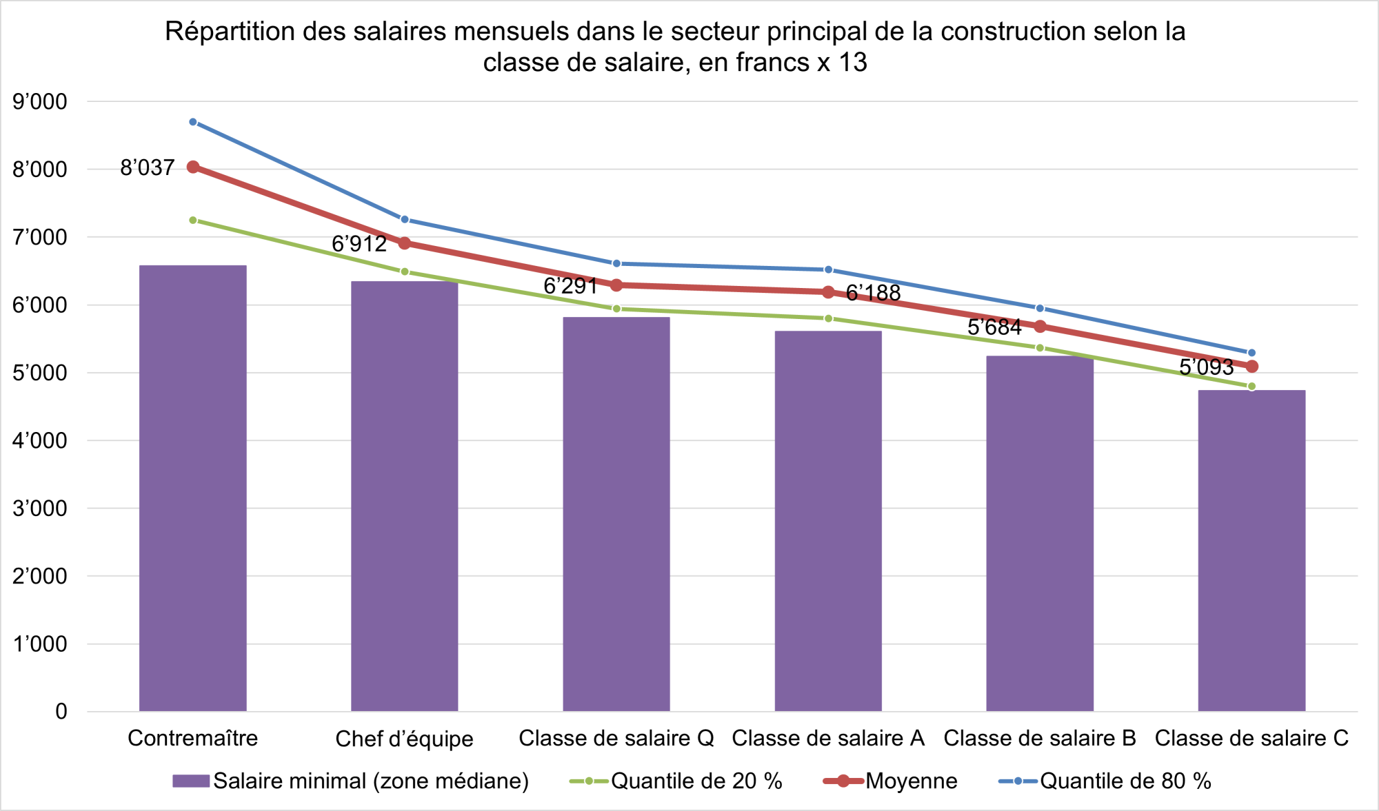 Salaires construction 1