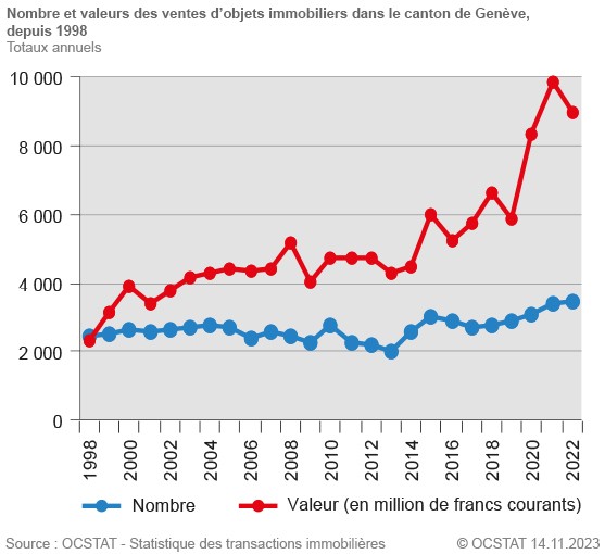 Immobilier GE 2022