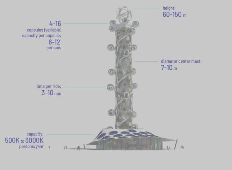 La « Spiral Tower » est une attraction touristique personnalisable et adaptable, qui propose des tours panoramiques de différentes hauteurs, allant de 60 à plus de 150 m. La base de la tour offre aux visiteurs diverses activités et services, tels que des