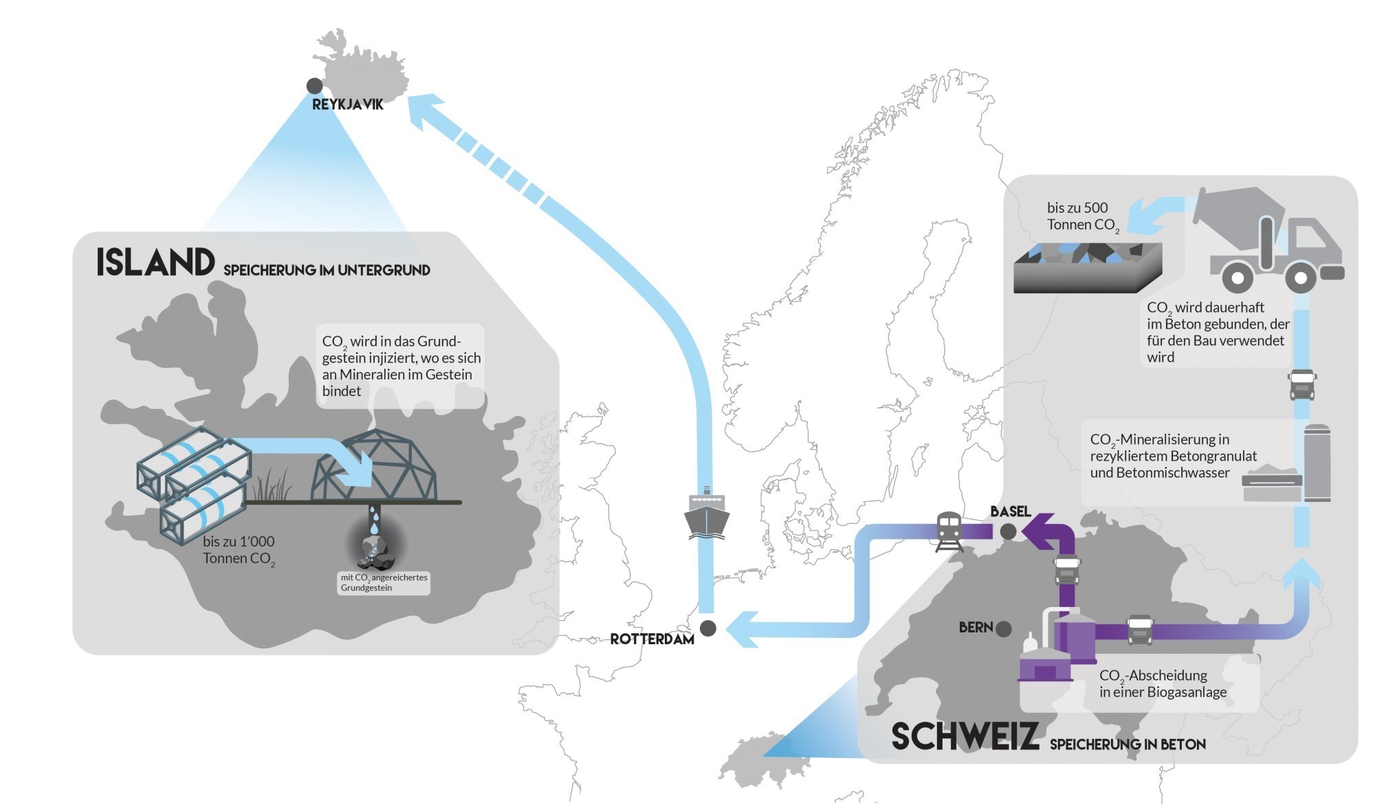 Le schéma montre l'ensemble de la chaîne de processus, du captage du CO2 en Suisse au stockage dans le sous-sol en Islande.