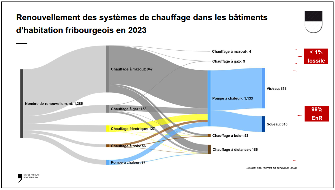 Renouvellement des systèmes de chauffage 2023