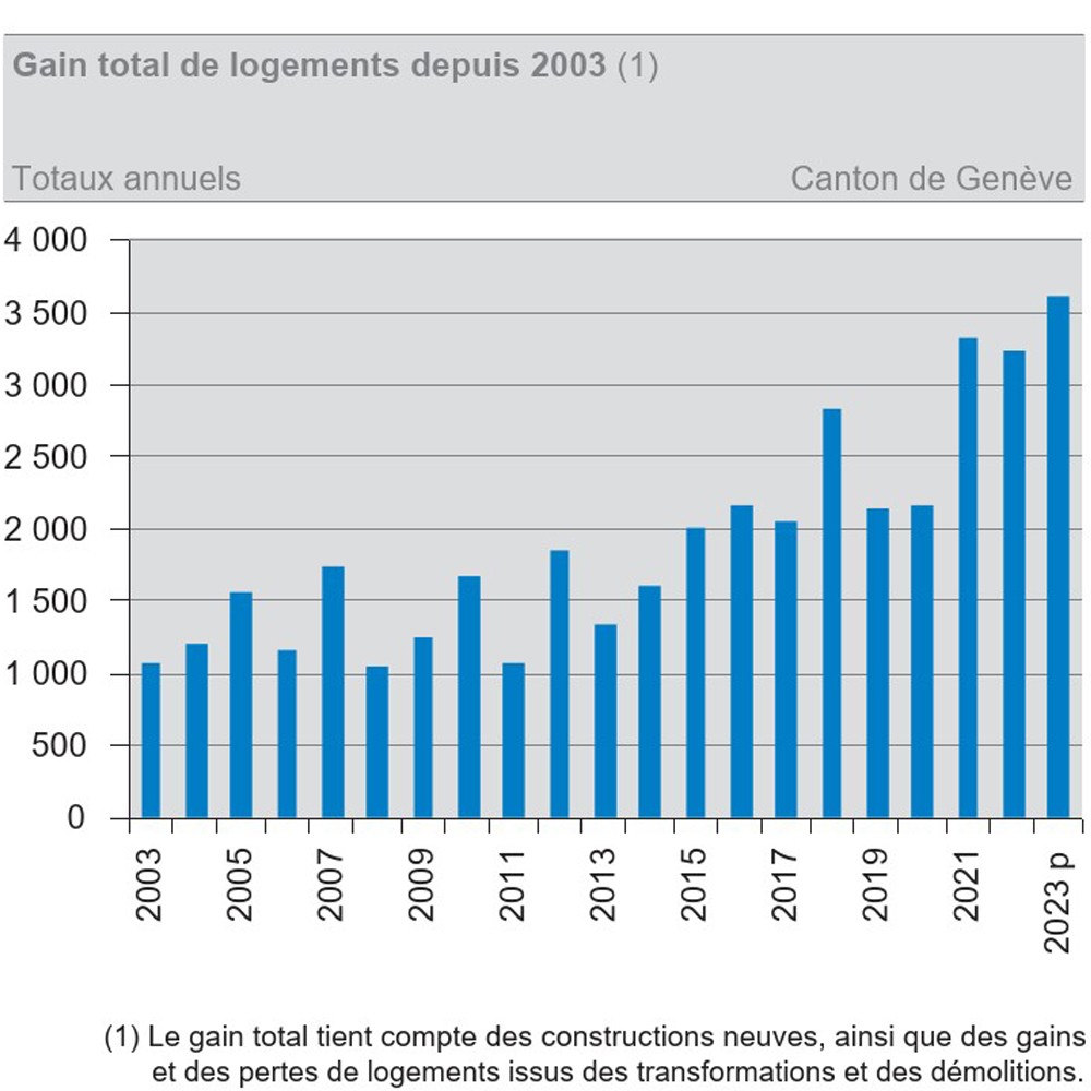 Logements Genève 2023 1