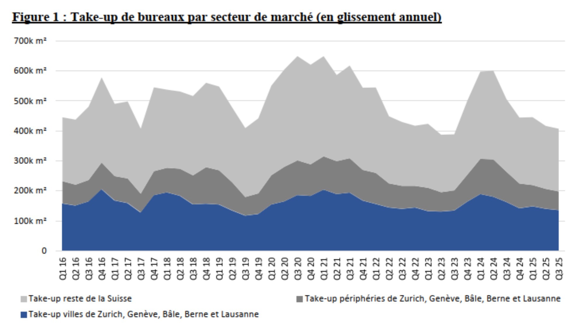 Surface bureaux Suisse 2025 2