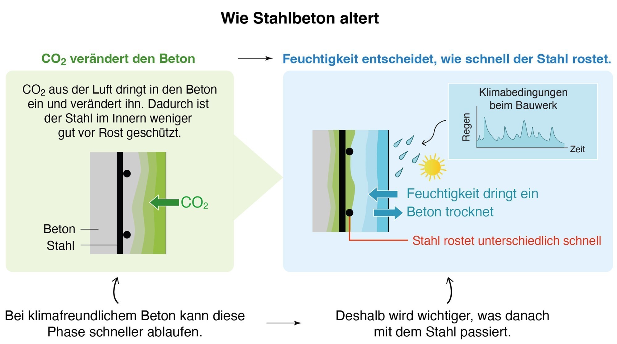 Le CO₂ qui pénètre dans le béton modifie d’abord sa structure. Ensuite, l’humidité et les conditions météorologiques déterminent la vitesse de corrosion de l’acier. Avec un béton à faible teneur en CO₂, cette première phase peut être plus rapide, ce qui p