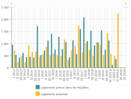 Genève: plus de mille logements supplémentaires au premier semestre 2020