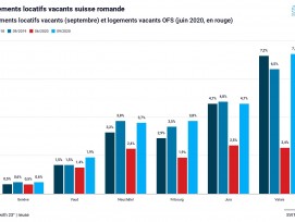 Premiers signes de surchauffe: 2,8 % des logements locatifs sont vacants en Suisse