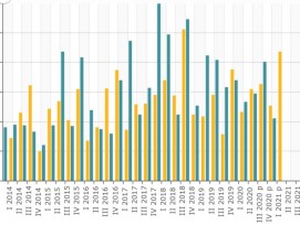 Statistiques construction logements Genève