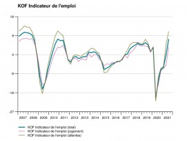 KOF_Emploi0821