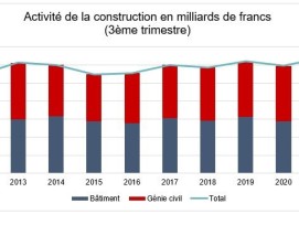 Activités de la construction en milliards de francs au troisième trimestre 2021.