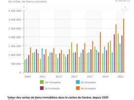 Statistiques de l'OCSTAT des ventes de biens immobiliers à Genève depuis 2009