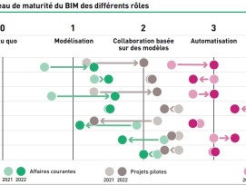 L'enquête BIM 2022 examine l'utilisation actuelle du BIM en Suisse, tous acteurs confondus et sur l'ensemble du cycle de vie des constructions. Elle montre ainsi où se situe le marché BIM et donne des indications sur les développements à attendre à l'aven