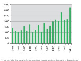 Hausse des logements neufs à Genève